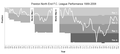 Preston North End F.C. another club with a long history nicely shown in the rollercoaster shaped graph.