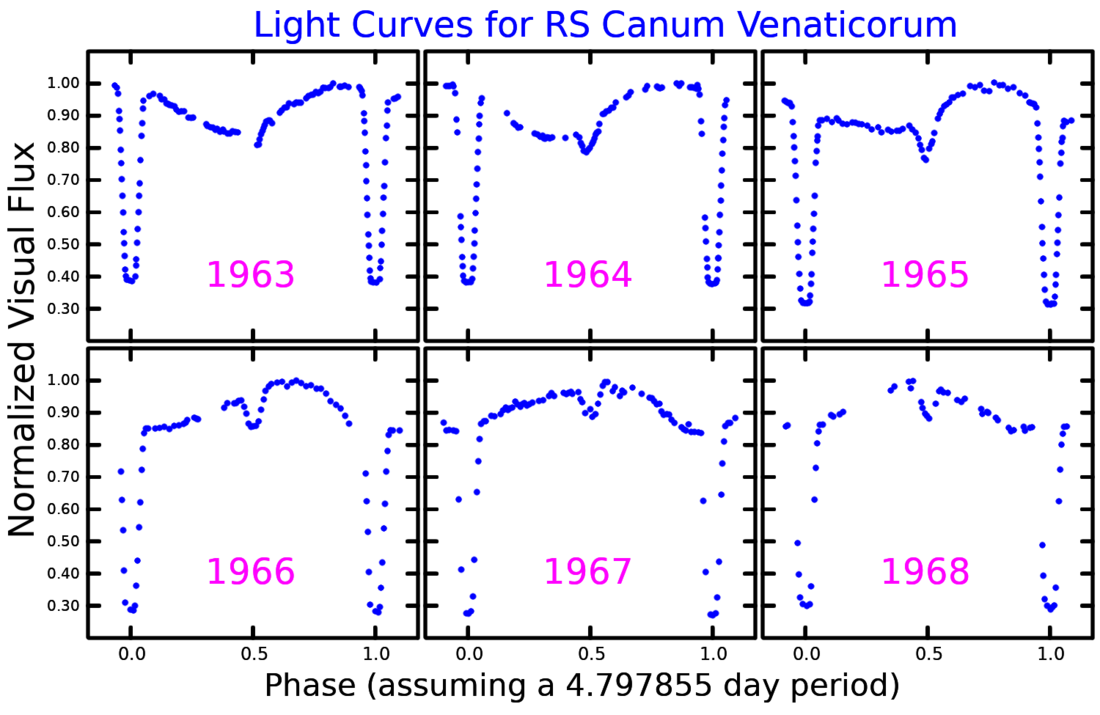 RS Canum Venaticorum