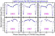 Visual band light curves for RS Canum Venaticorum, adapted from Rodono et al. (1995) RSCVnLightCurve.png