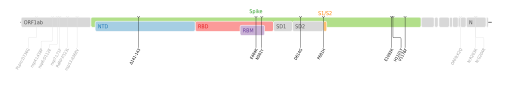Les mutations du variant Thêta sur une carte génomique du SARS-CoV-2