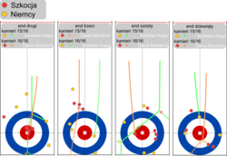 Ostatnie kamienie w meczu Szkocja-Niemcy