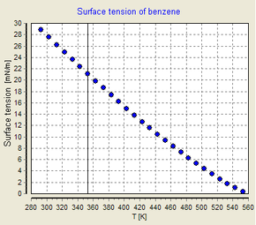 Temperature dependency of the surface tension of benzene SFT-benzene.png