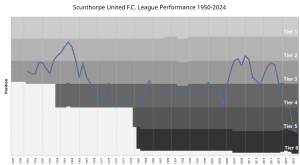 Chart of table positions of Scunthorpe in the Football League. Scunthorpe United FC League Performance.svg