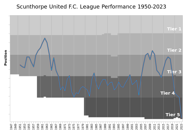 Chart of table positions of Scunthorpe in the Football League.