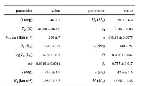 File:Selected parameters for M33 X-7 (geminiann07018b).tiff