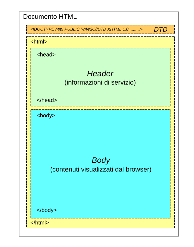 Html public w3c dtd. Схема на html svg. Dom структура html. Копия Википедии из html. Html structure.