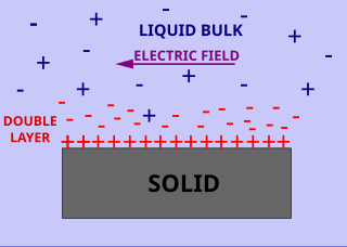 <span class="mw-page-title-main">Surface conductivity</span>