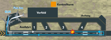 Schematische Übersicht des Flughafens Los Rodeos:﻿Rollweg der KLM-Maschine ﻿Rollweg der Pan-Am-Maschine