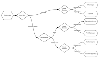 <span class="mw-page-title-main">Toxidrome</span> Syndrome caused by a dangerous level of toxins