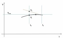 The initial velocity (Vo) and real muzzle velocity (Vr) difference Transitional ballistics velocity.jpg