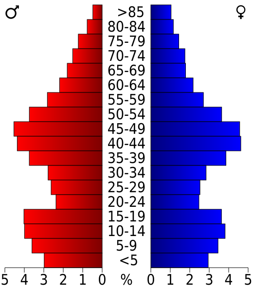 File:USA Flathead County, Montana age pyramid.svg