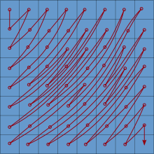 Transform coefficients are scanned in a round pattern (increasing distance from the corner). This is to coincide (better than the traditional zig-zag pattern) with the expected order of importance of the coefficients, so to increase their compressibility by entropy coding. A skewed variant of the pattern is used when the horizontal or vertical edge is more important. VP9 coefficient scan order.svg