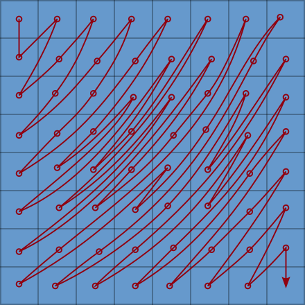 Transform coefficients are scanned in a round pattern (increasing distance from the corner). This is to coincide (better than the traditional zig-zag pattern) with the expected order of importance of the coefficients, so to increase their compressibility by entropy coding. A skewed variant of the pattern is used when the horizontal or vertical edge is more important.