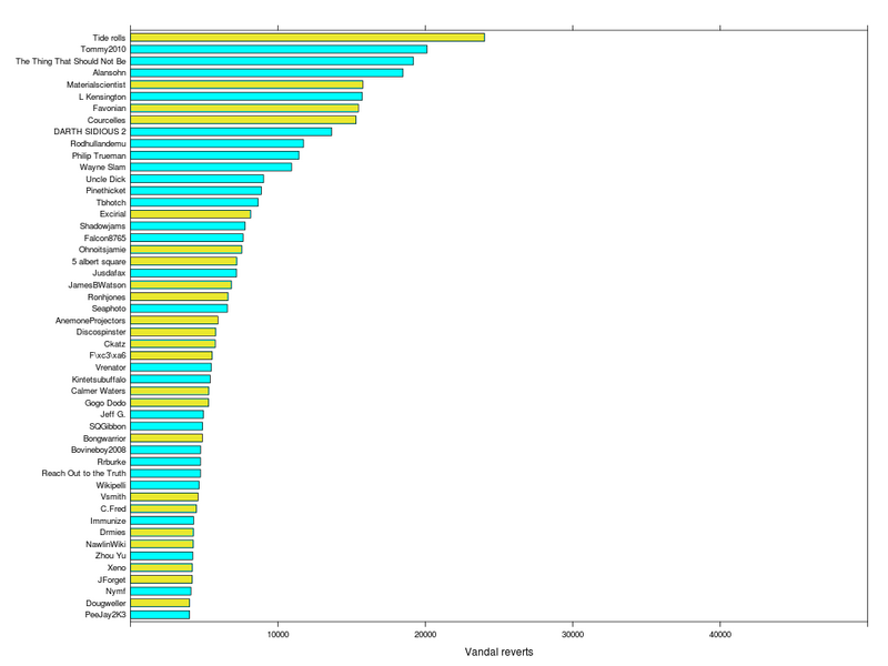 File:Vandal fighter activity.no bots.2010.sysop.png