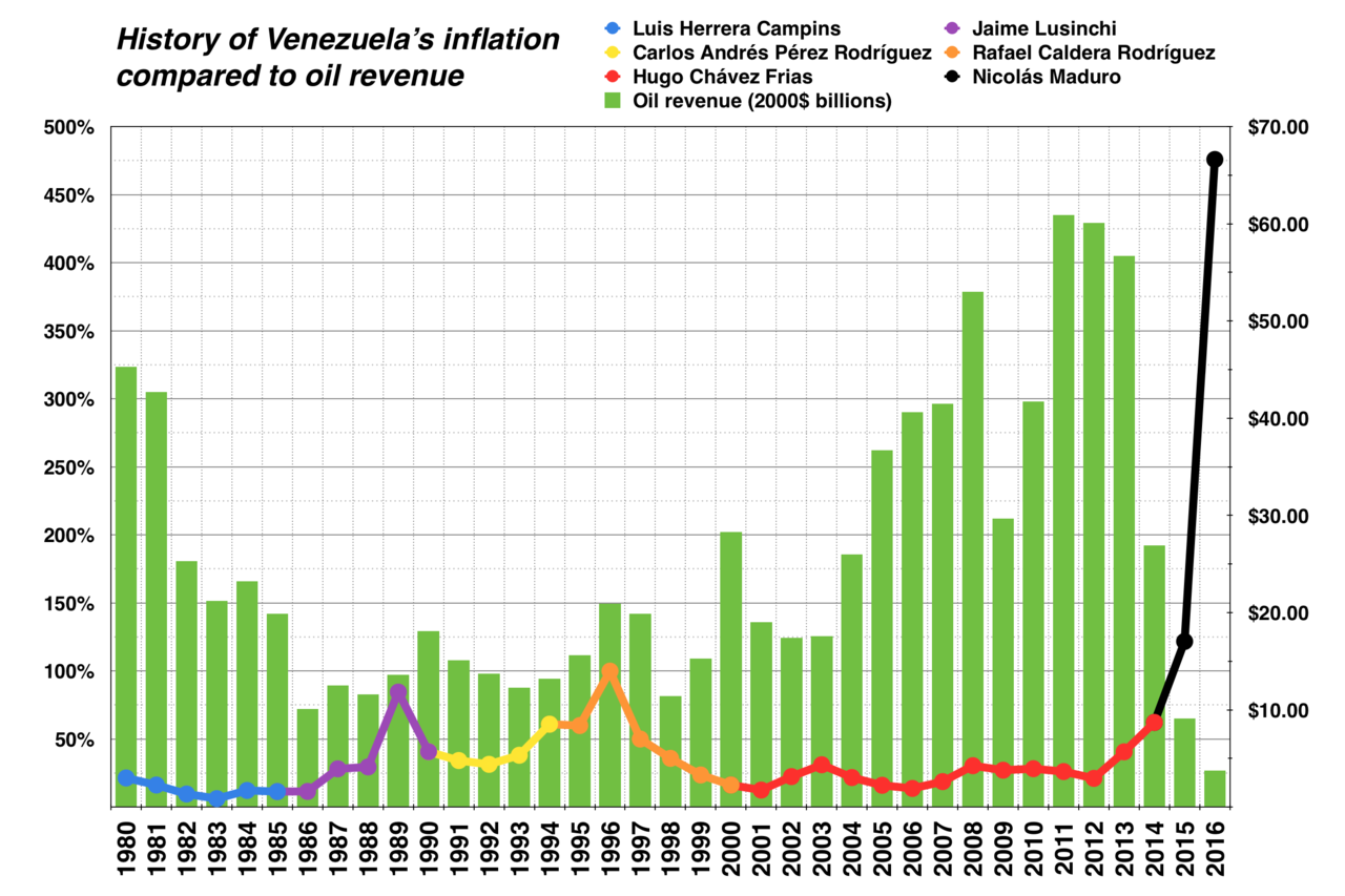 Graph of Venezuela's historic inflation rate compared to annual oil revenues