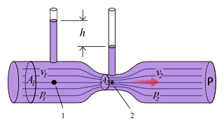 <span class="mw-page-title-main">Venturi effect</span> Reduced pressure caused by a flow restriction in a tube or pipe