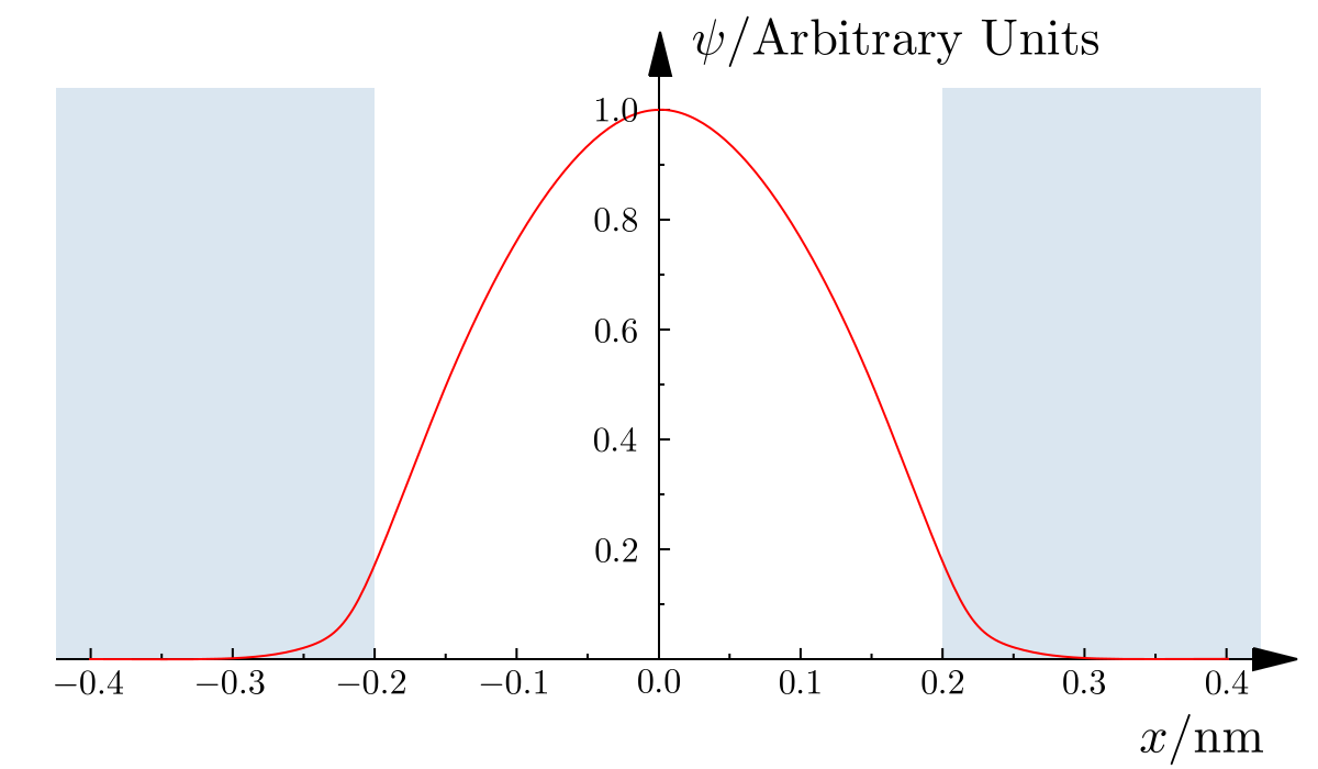 1D Finite Well Wavefunction n=1 (0.4nm, 75eV).svg