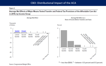 The distributional impact of the Affordable Care Act (ACA or Obamacare) during 2014. The ACA raised taxes mainly on the top 1% to fund approximately $600 in benefits on average for the bottom 40% of families. 1b-ACA Distribution in 2014.png
