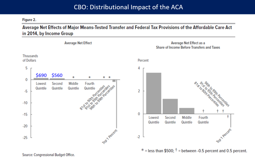 The distributional impact of the Affordable Care Act (ACA or Obamacare) during 2014. ACA raised taxes mainly on the top 1% to fund approximately $600 in benefits on average for the bottom 40% of families.