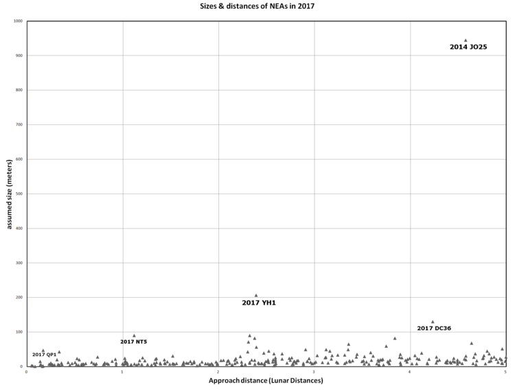 2014 JO25 is located in the upper right of the chart. 2017NEAs.png