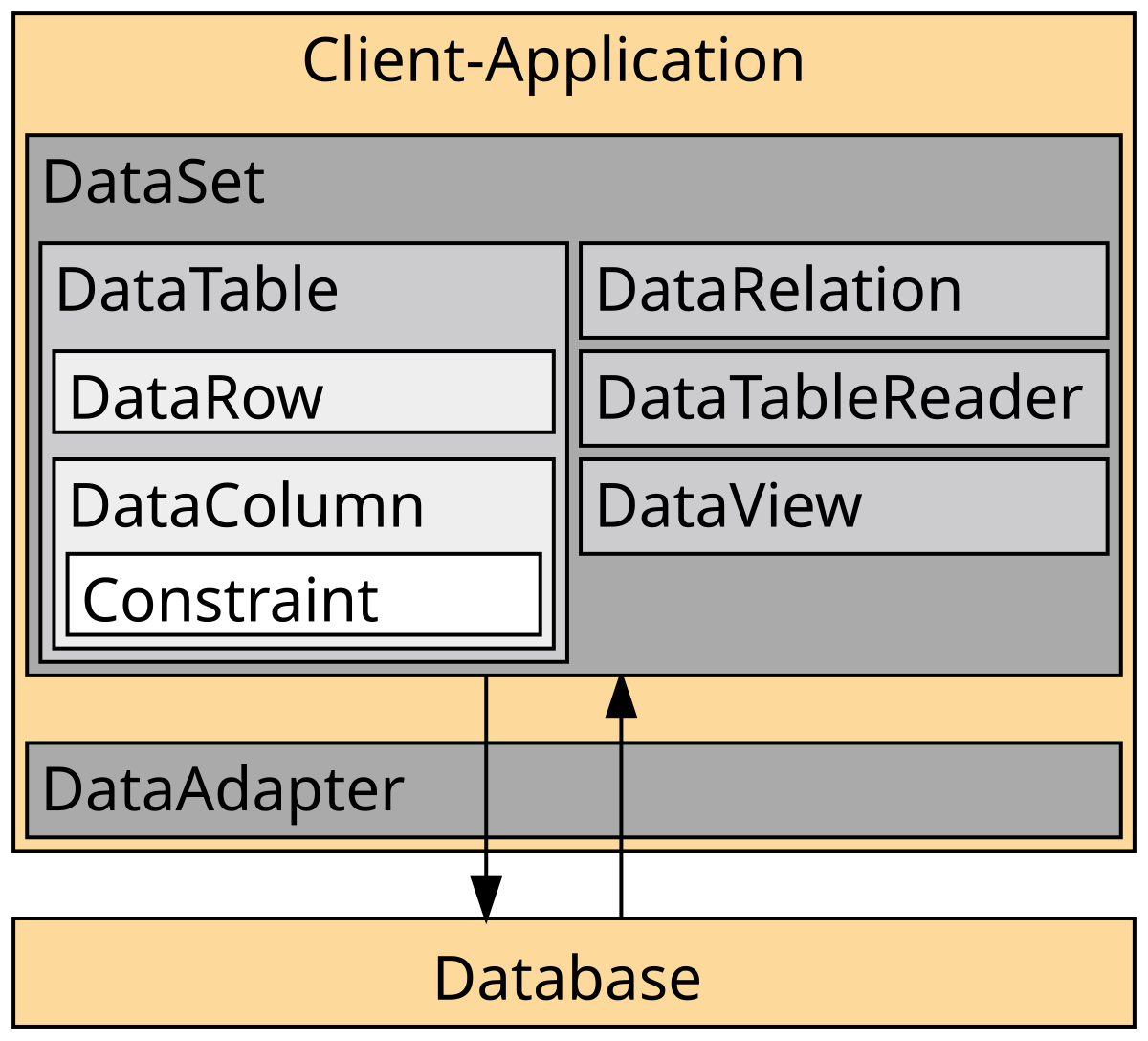 Набор данных dataset