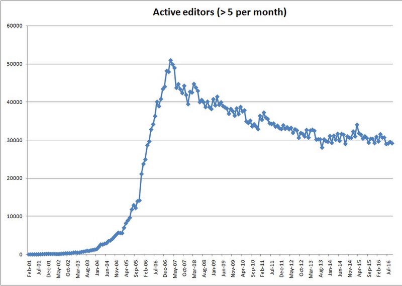 File:Active editors 5 per month to 2016.jpg