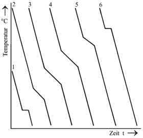 Abkühlkurven