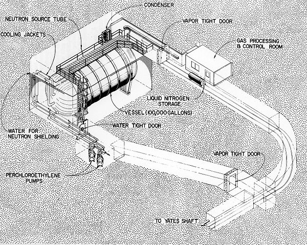 Setup of the experiment in the Homestake mine.