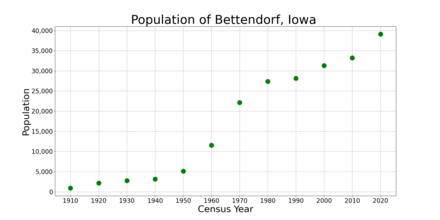 The population of Bettendorf, Iowa from US census data