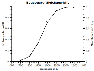 Boudouard graph german.png