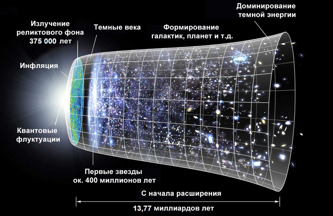 File:CMB Timeline300 no WMAP ru.jpg