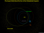 Die deutlich exzentrische Bahn des Tscheljabinsk-Meteoroiden tangierte in ihrem sonnennahen Punkt fast die Venusumlaufbahn. Auf der anderen Seite führte die Bahn bis in den Asteroidengürtel.