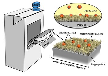 Iminodiacetate functionalized polypropylene films used as antioxidant active-packaging materials Conceptual illustration of metal-chelating active packaging technology.jpg