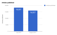Articles published.