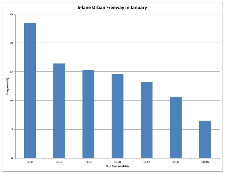 Data Availability for 6-lane Urban Freeway in January