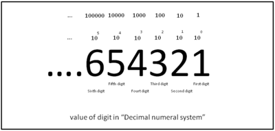 Sistema de numeración decimal