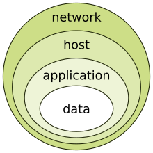 The onion model of defense in depth Defense In Depth - Onion Model.svg