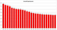 1805th file - 15 KB - 1075x574 16.01.2016 upload 3573 Diagramm Entwicklung Anzahl Sparkassen seit 1990.png