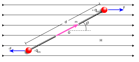 File:Dipole in uniform H field.svg