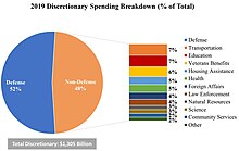 Figure B - Fiscal Year 2019 Discretionary Spending Breakdown as a percentage of total expected expenditures. Data from U.S. Office of Management and Budget archives. Discretionary Spending 2019 Budget.jpg