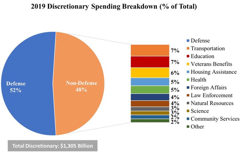 File:Discretionary Spending 2019 Budget.jpg