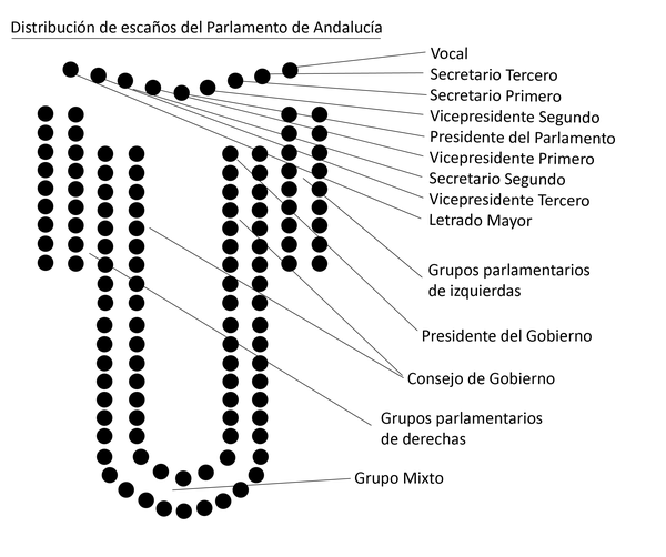 Disposición de los asientos de la sala de sesiones.