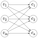 Diagramm einer Doppelauktion zwischen Käufern (mit v_1 bis v_m bezeichnet) und Verkäufern (mit c_1 bis c_n bezeichnet).