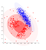 Els clústers basats en la densitat no es poden modelar mitjançant distribucions gaussianes
