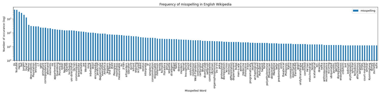 Frequency of misspelling in English Wikipedia.