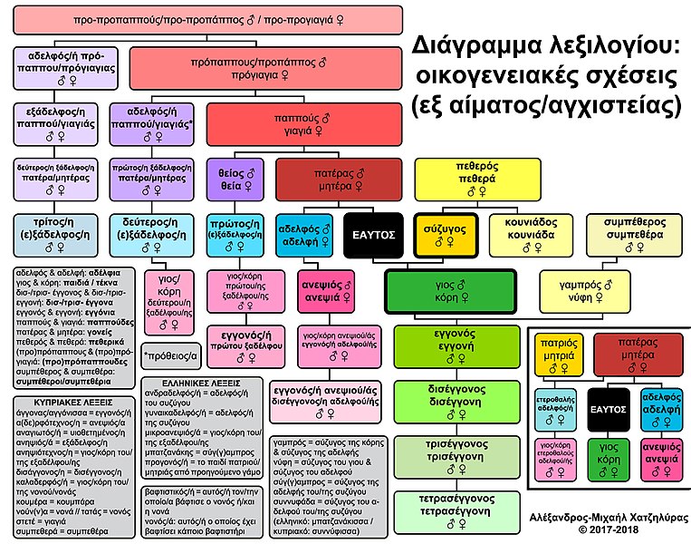 File:Family diagram el.jpg