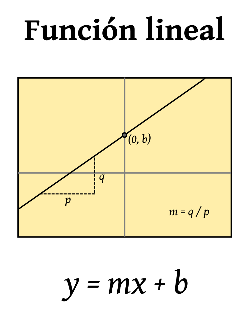 Función lineal - Wikipedia, la enciclopedia libre