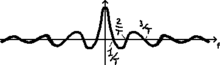 Gate function Fourier transformation.png