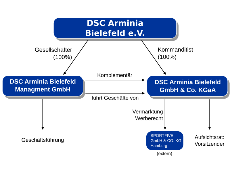 File:Geschäftsmodell Arminia Bielefeld.svg