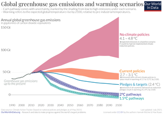 Societal elements of inertia work to prevent abrupt shifts within pathways of greenhouse gas emissions, while physical inertia of the Earth system acts to delay the surface temperature response. Greenhouse-gas-emission-scenarios-01.png